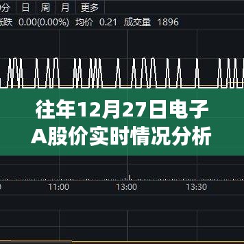 電子A股票實(shí)時(shí)行情分析，歷年12月27日走勢(shì)探討