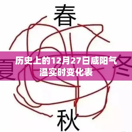 咸陽氣溫實時變化表，歷史12月27日數據回顧