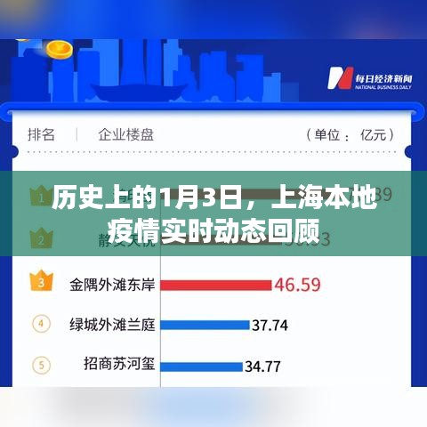 上海疫情歷史回顧，1月3日實時動態數據解讀