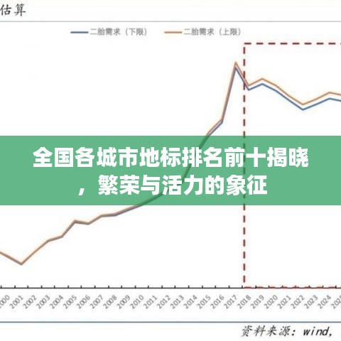全國各城市地標排名前十揭曉，繁榮與活力的象征